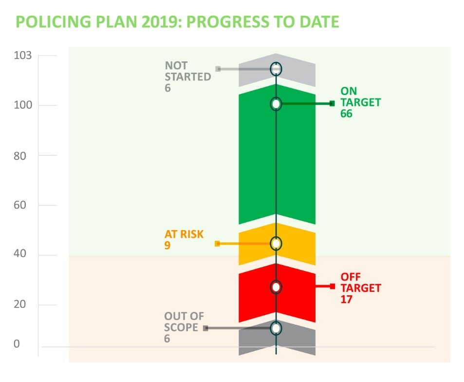 Policing Authority publishes half-year Assessment of Policing Performance